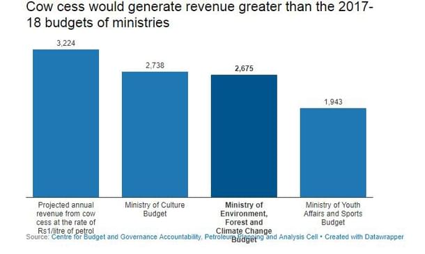 Estimated revenue from cow cess and budgets of other ministries 